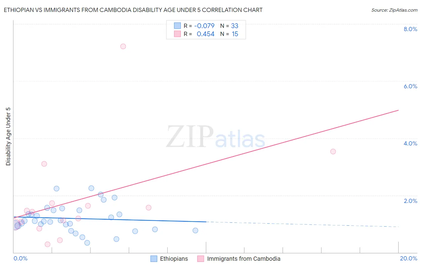 Ethiopian vs Immigrants from Cambodia Disability Age Under 5