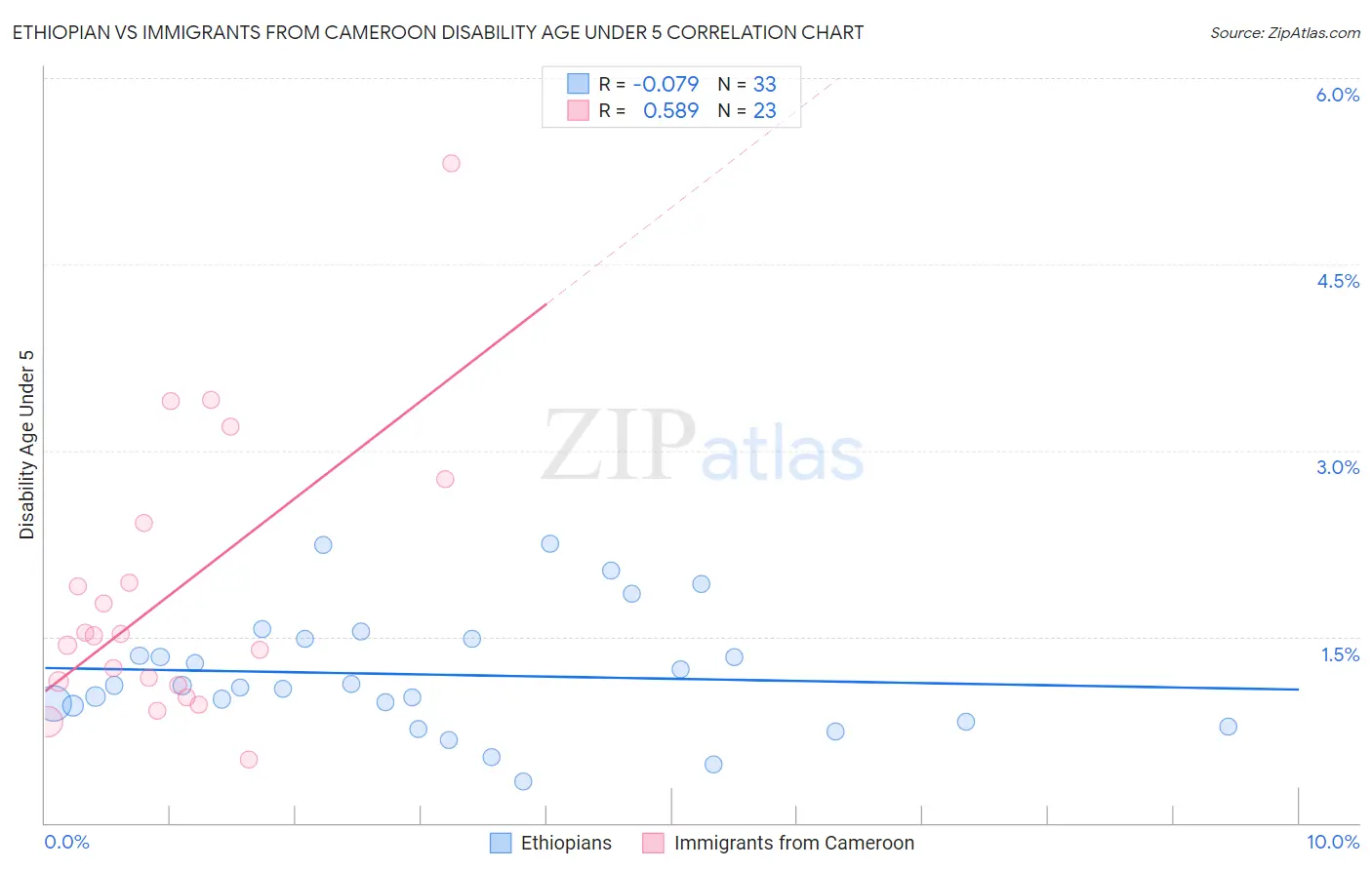 Ethiopian vs Immigrants from Cameroon Disability Age Under 5