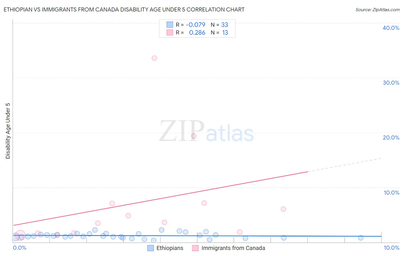 Ethiopian vs Immigrants from Canada Disability Age Under 5