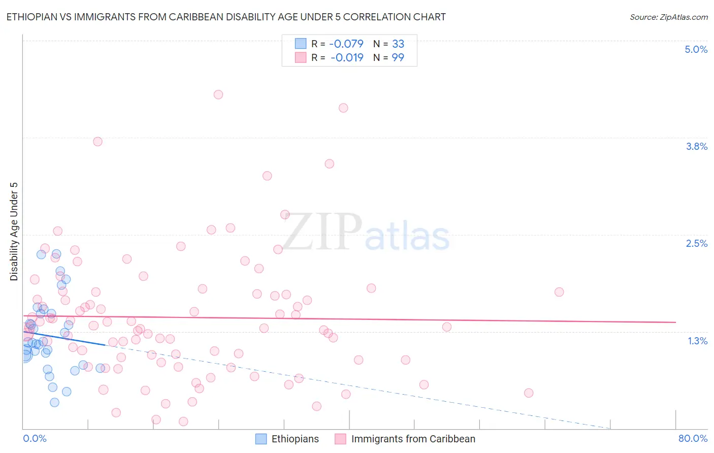 Ethiopian vs Immigrants from Caribbean Disability Age Under 5