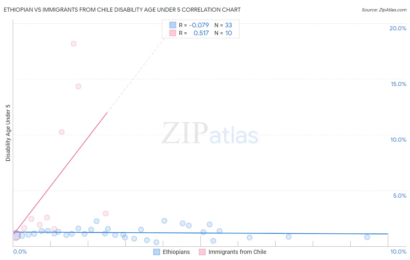 Ethiopian vs Immigrants from Chile Disability Age Under 5