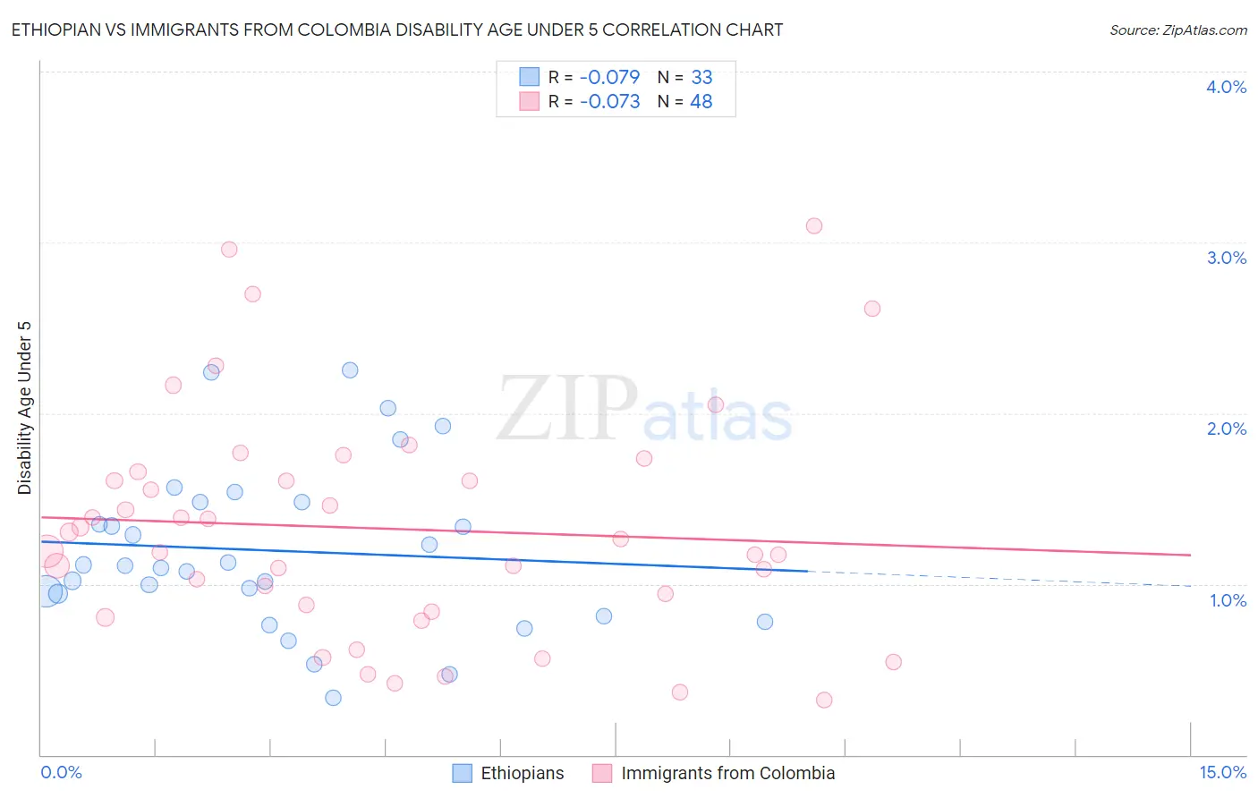 Ethiopian vs Immigrants from Colombia Disability Age Under 5