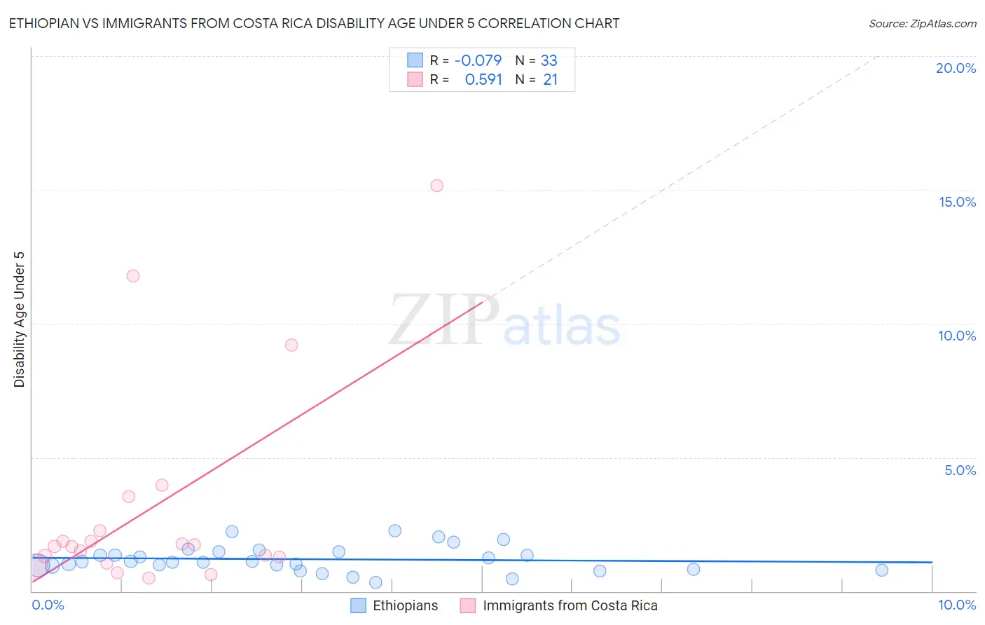Ethiopian vs Immigrants from Costa Rica Disability Age Under 5