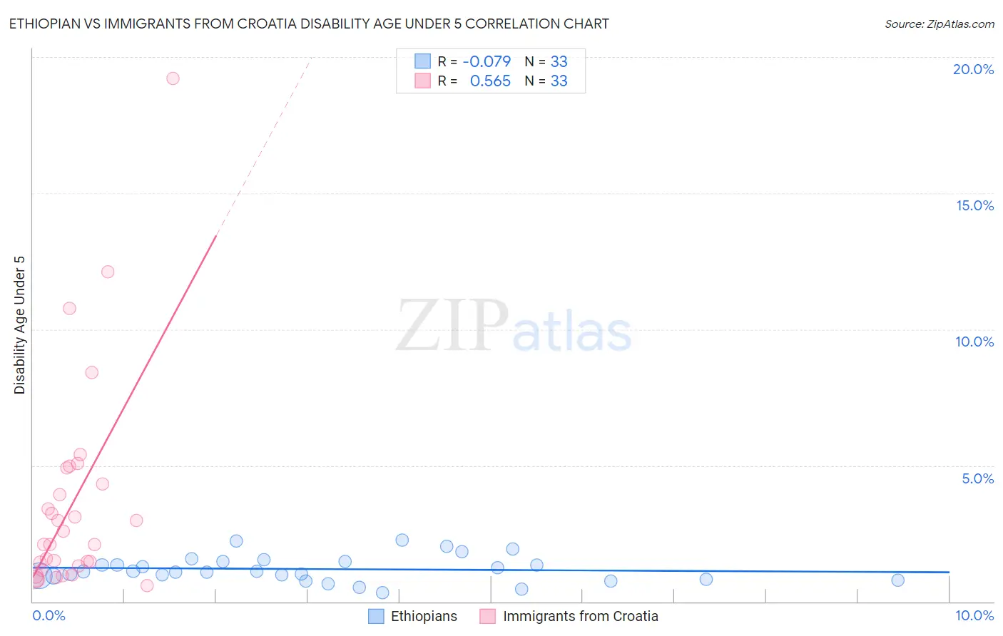 Ethiopian vs Immigrants from Croatia Disability Age Under 5