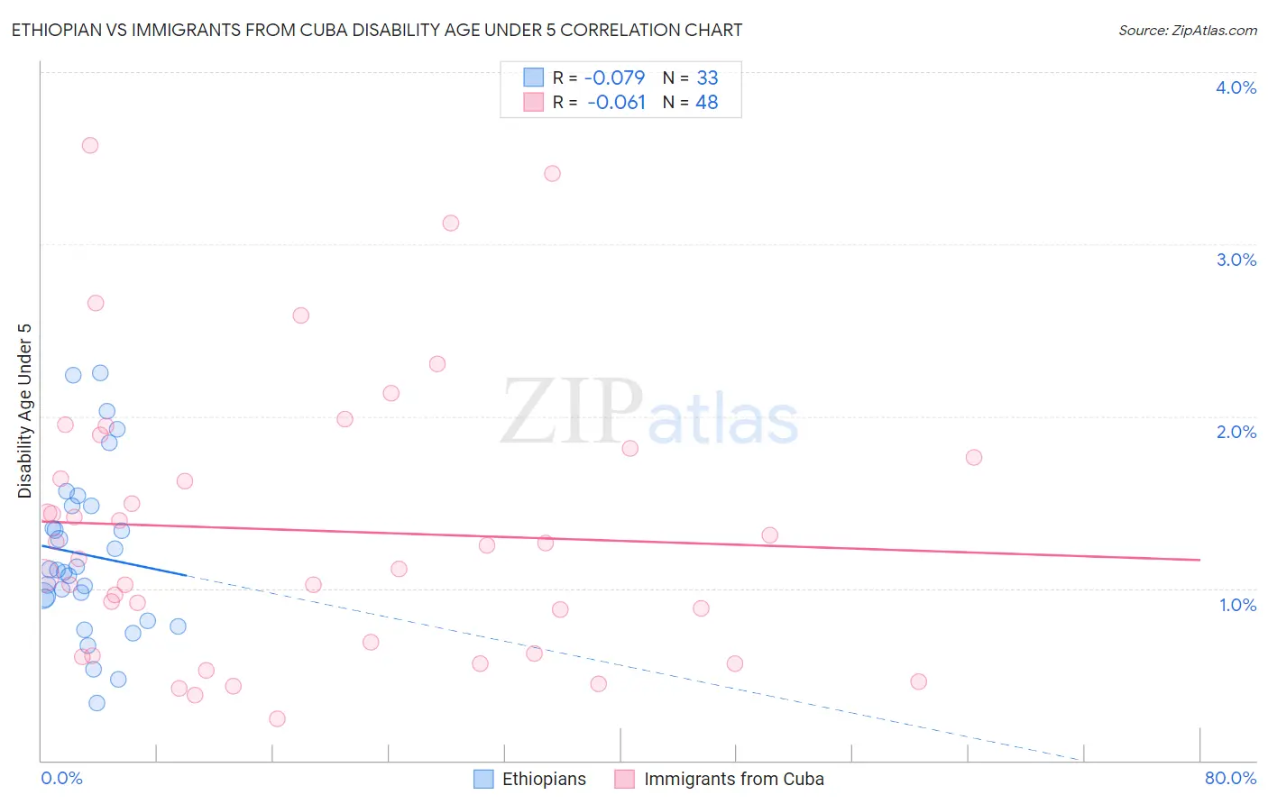 Ethiopian vs Immigrants from Cuba Disability Age Under 5