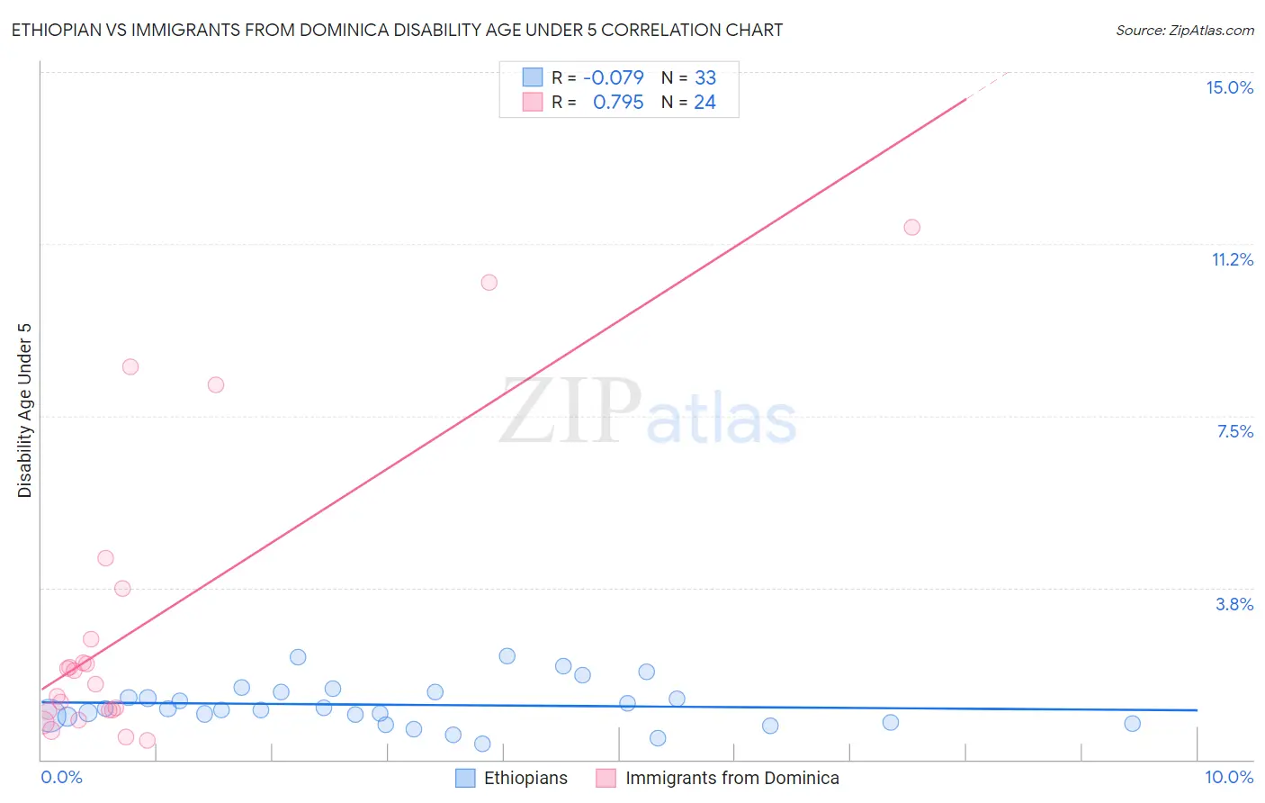 Ethiopian vs Immigrants from Dominica Disability Age Under 5