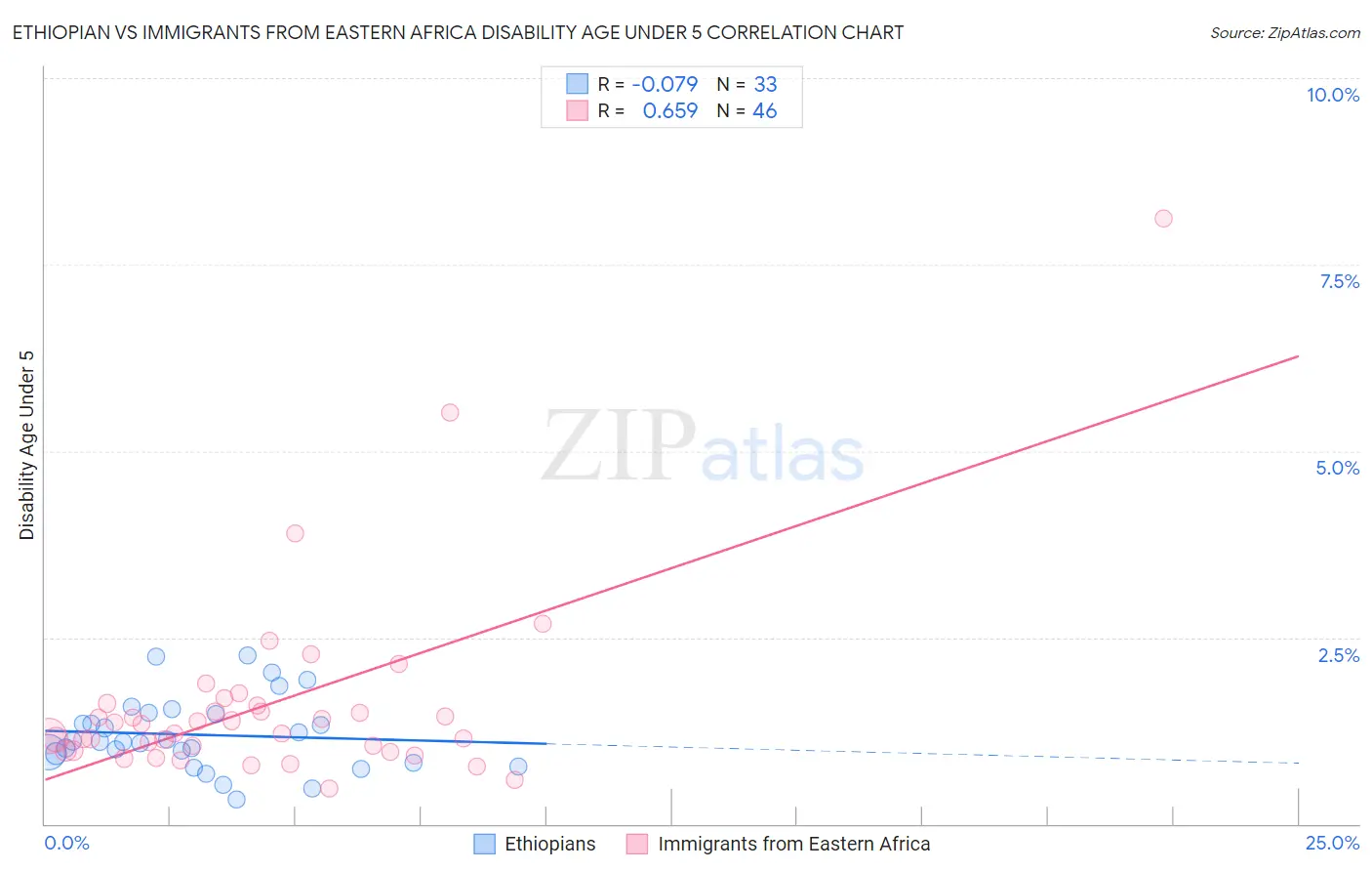 Ethiopian vs Immigrants from Eastern Africa Disability Age Under 5