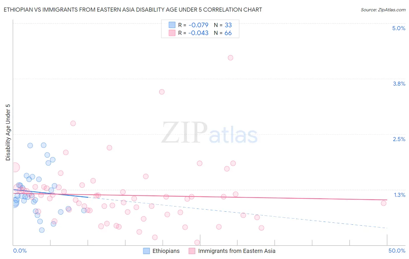 Ethiopian vs Immigrants from Eastern Asia Disability Age Under 5
