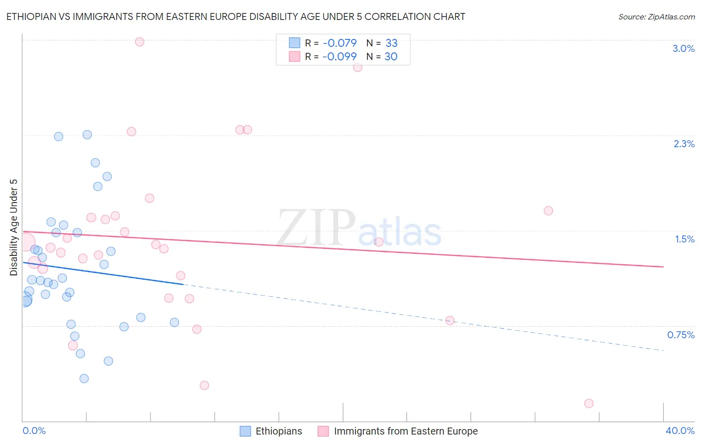 Ethiopian vs Immigrants from Eastern Europe Disability Age Under 5
