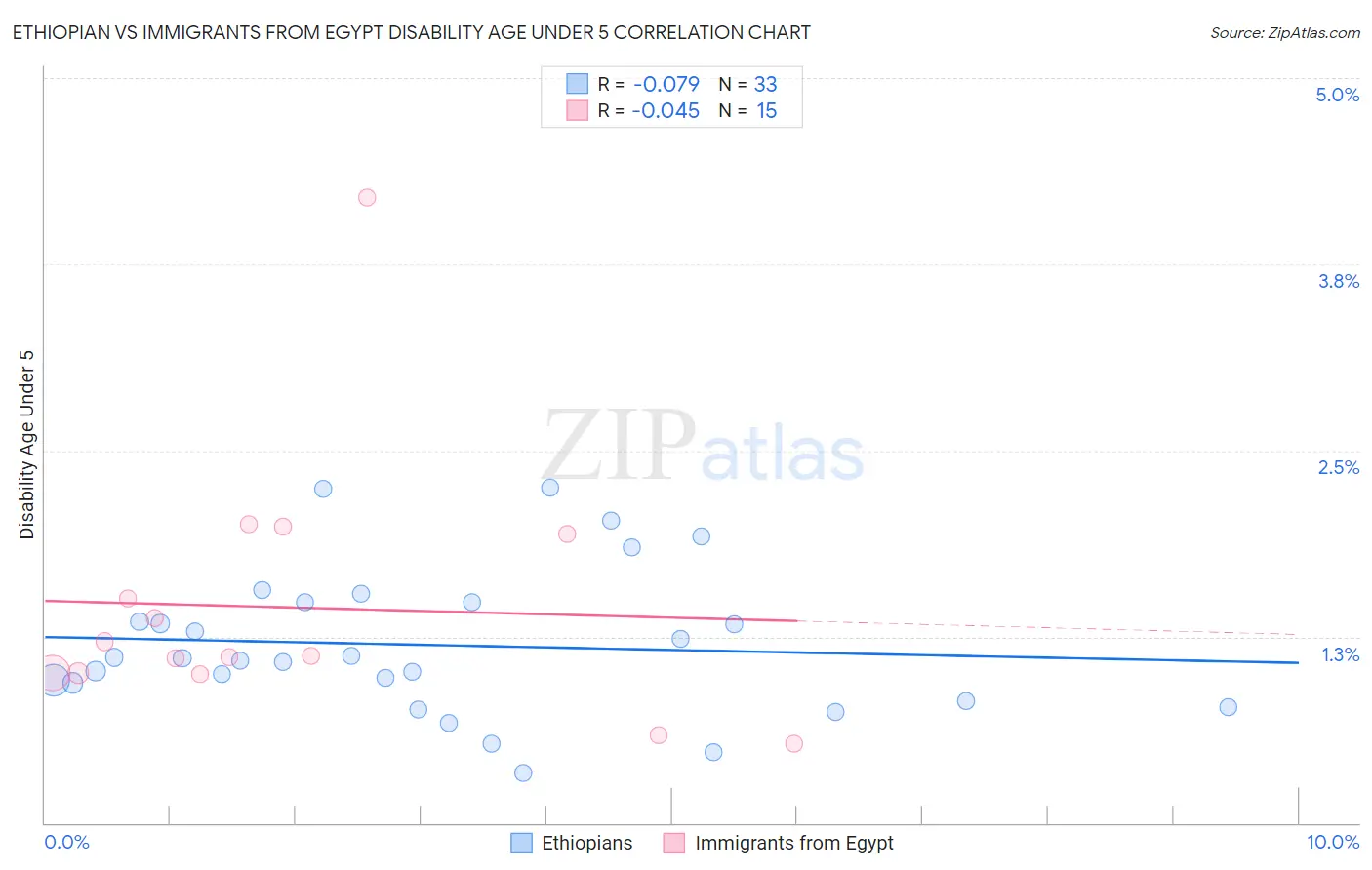 Ethiopian vs Immigrants from Egypt Disability Age Under 5