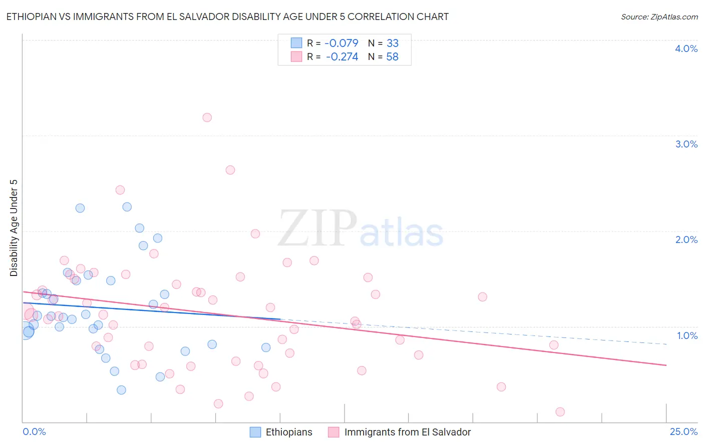 Ethiopian vs Immigrants from El Salvador Disability Age Under 5