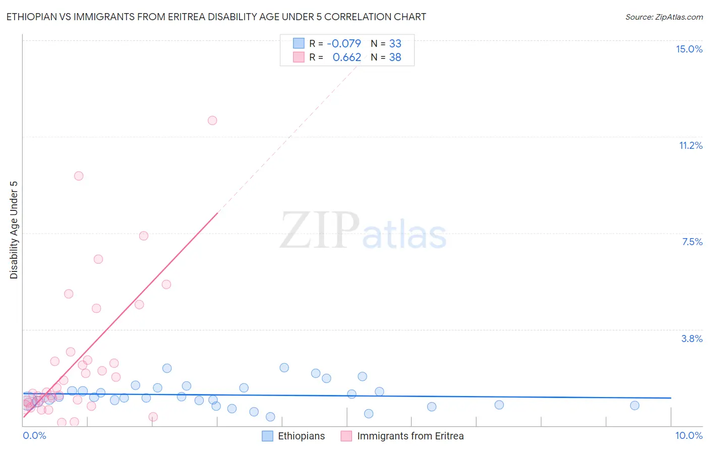 Ethiopian vs Immigrants from Eritrea Disability Age Under 5