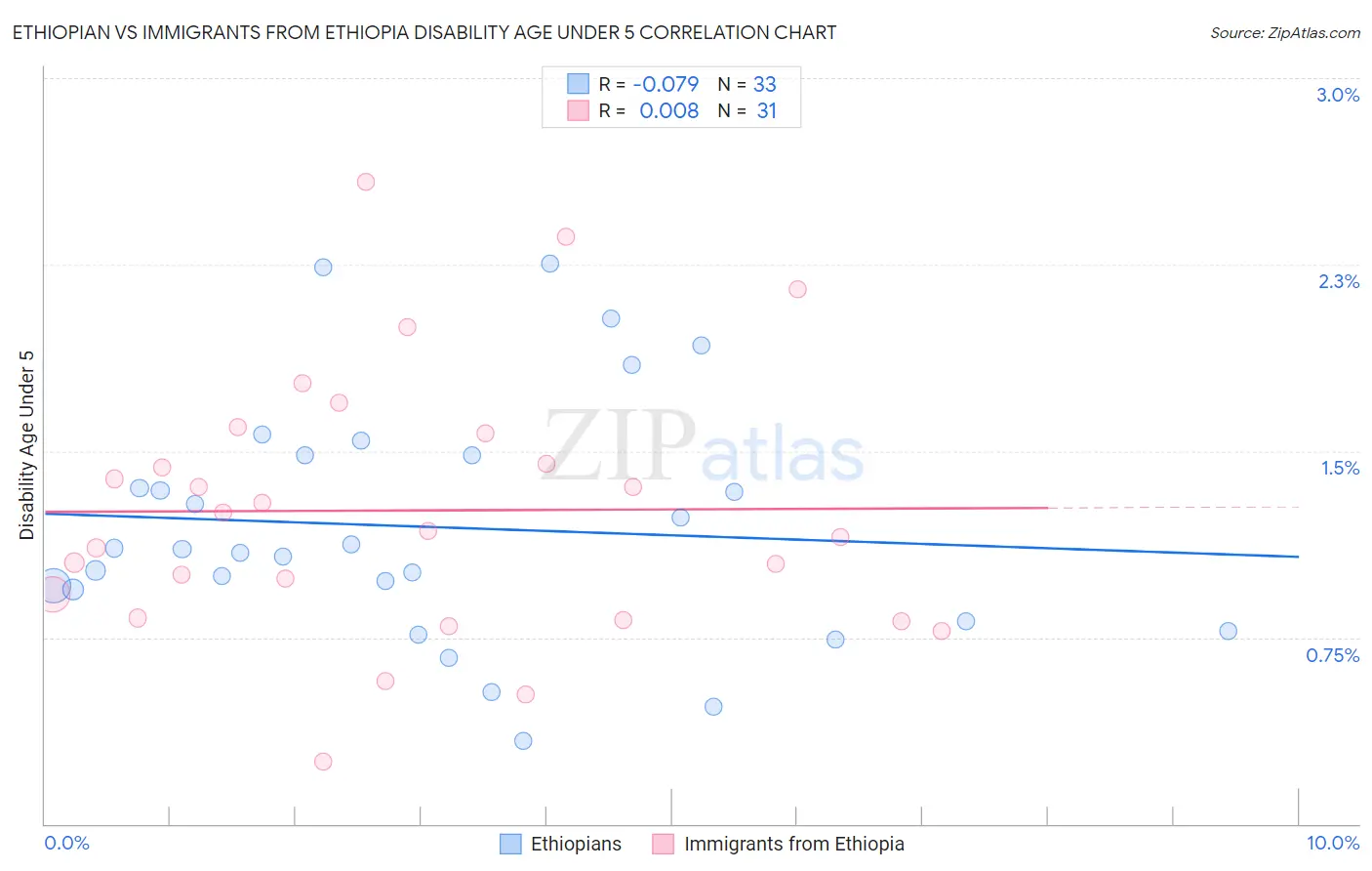 Ethiopian vs Immigrants from Ethiopia Disability Age Under 5