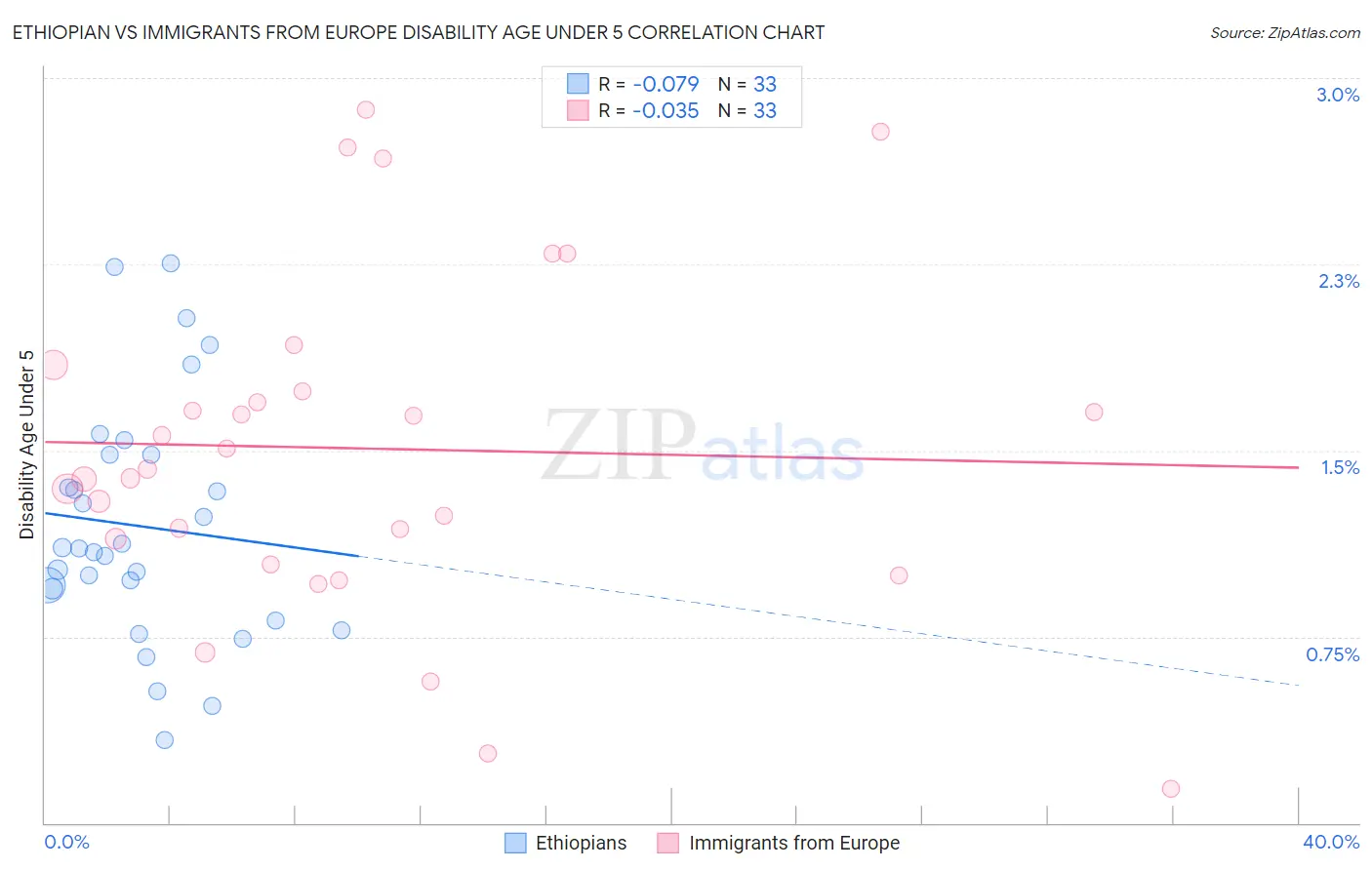 Ethiopian vs Immigrants from Europe Disability Age Under 5