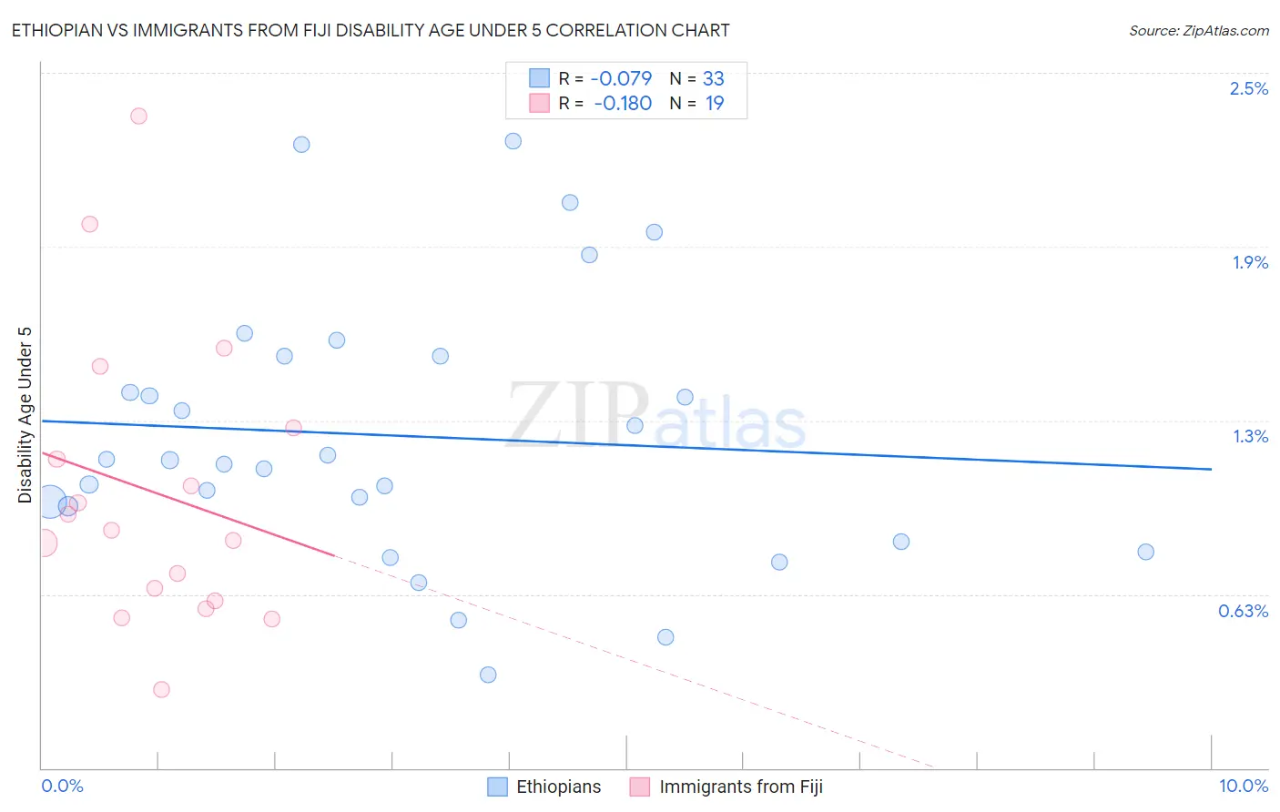 Ethiopian vs Immigrants from Fiji Disability Age Under 5