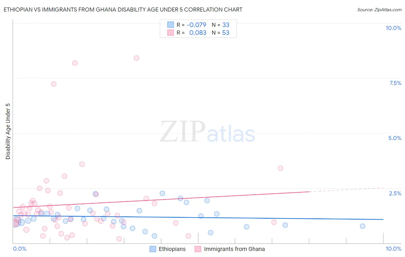 Ethiopian vs Immigrants from Ghana Disability Age Under 5