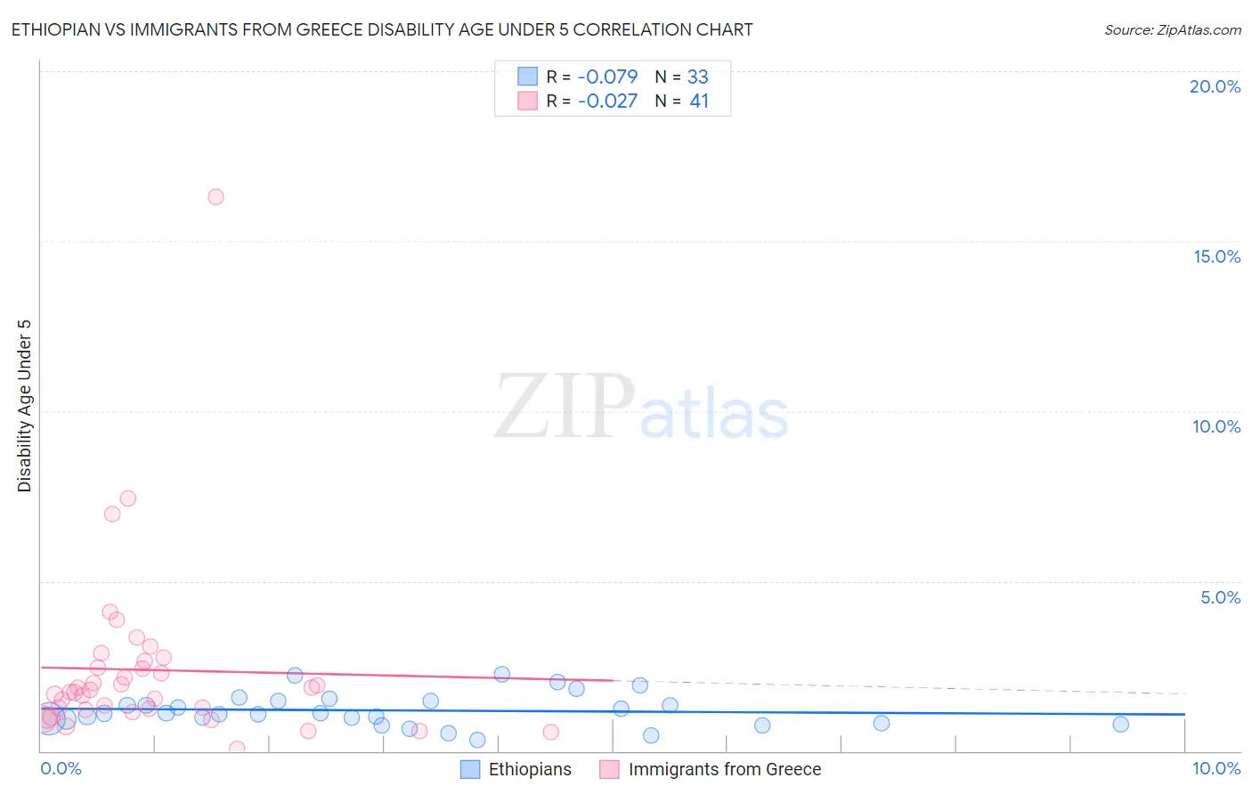 Ethiopian vs Immigrants from Greece Disability Age Under 5