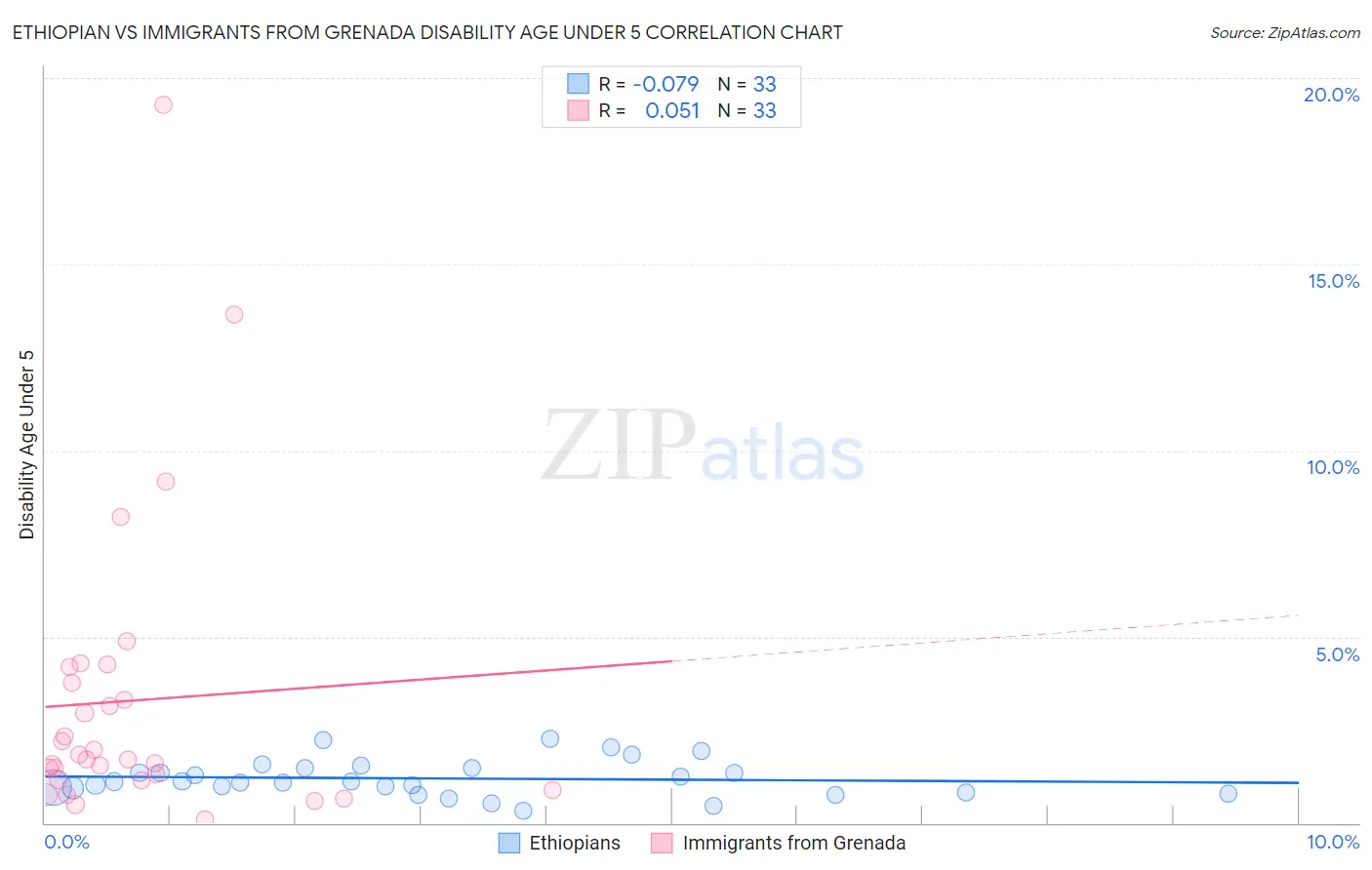 Ethiopian vs Immigrants from Grenada Disability Age Under 5