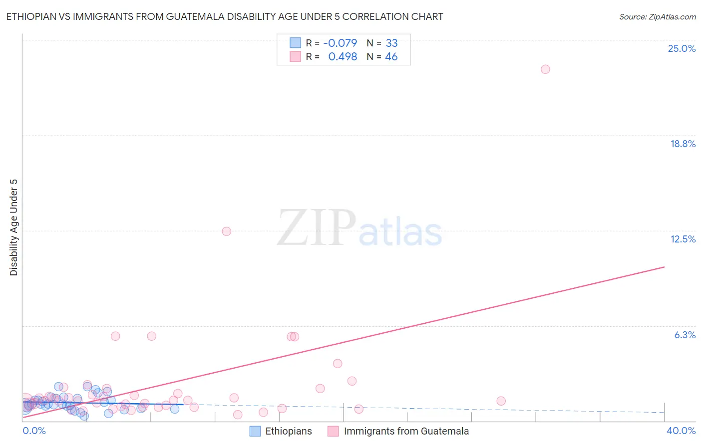 Ethiopian vs Immigrants from Guatemala Disability Age Under 5