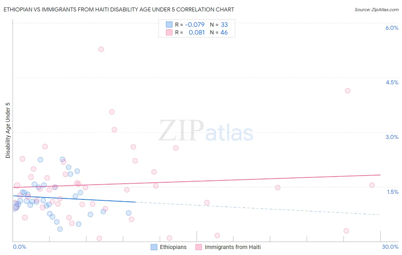 Ethiopian vs Immigrants from Haiti Disability Age Under 5