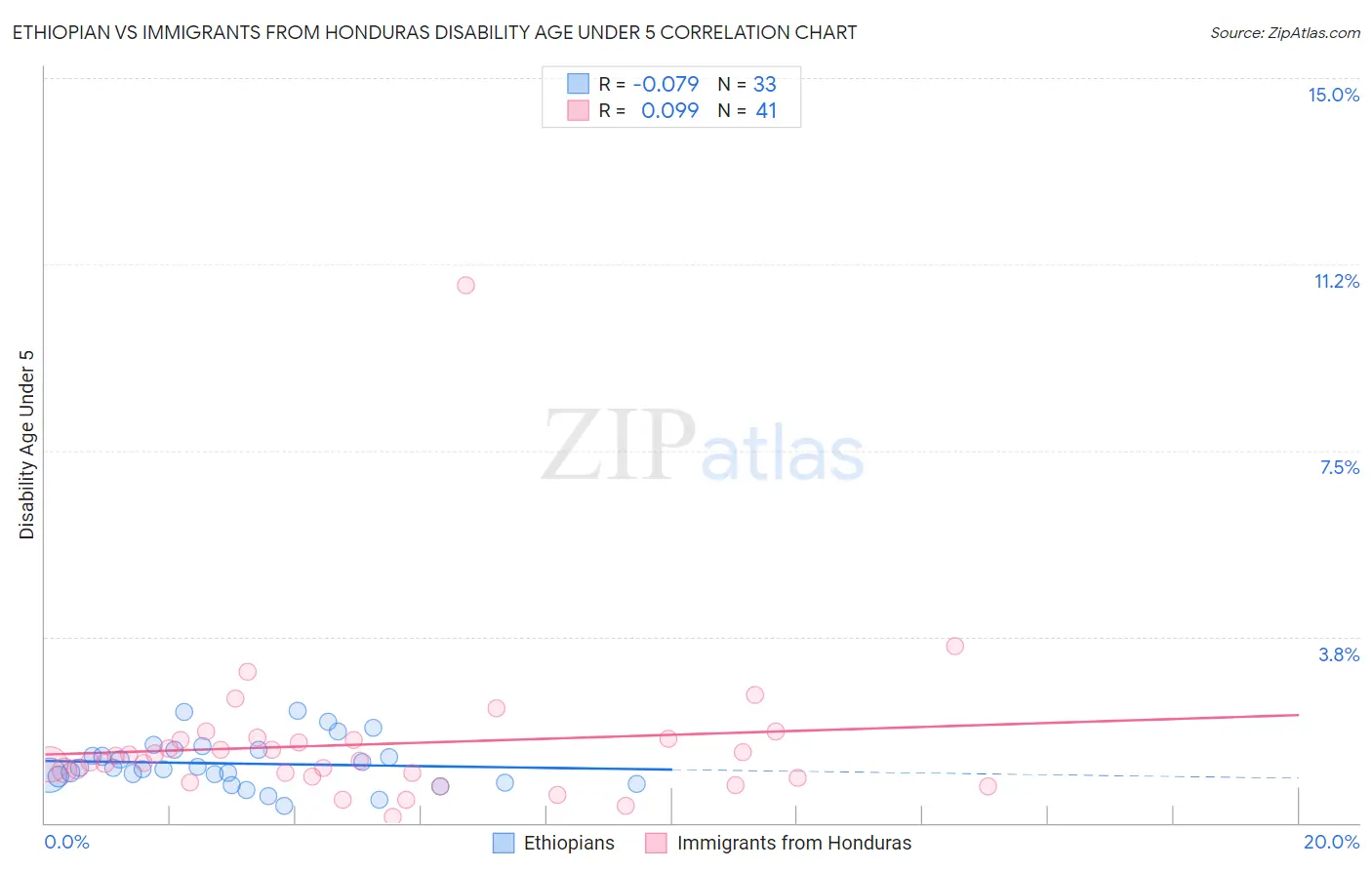 Ethiopian vs Immigrants from Honduras Disability Age Under 5