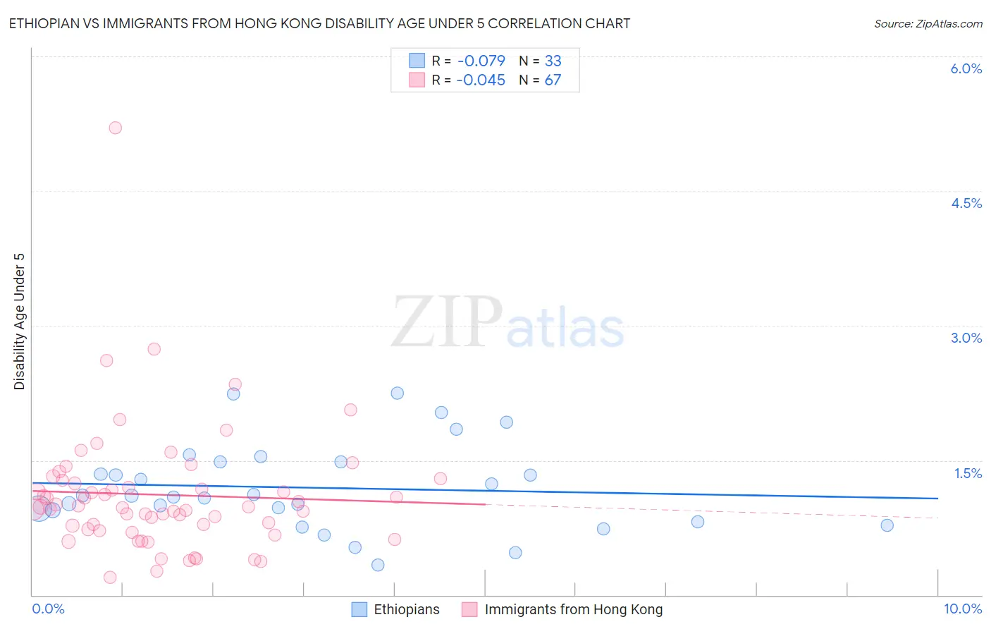 Ethiopian vs Immigrants from Hong Kong Disability Age Under 5