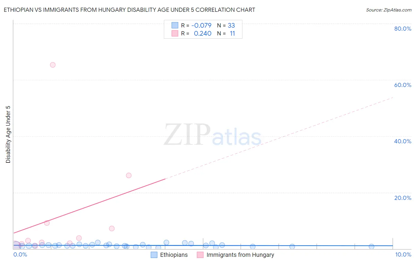 Ethiopian vs Immigrants from Hungary Disability Age Under 5