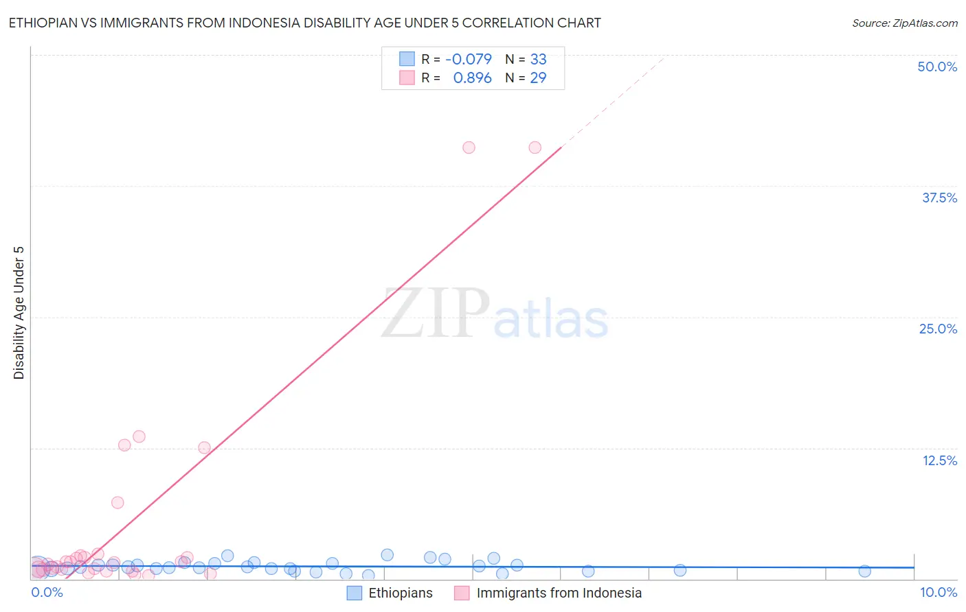 Ethiopian vs Immigrants from Indonesia Disability Age Under 5