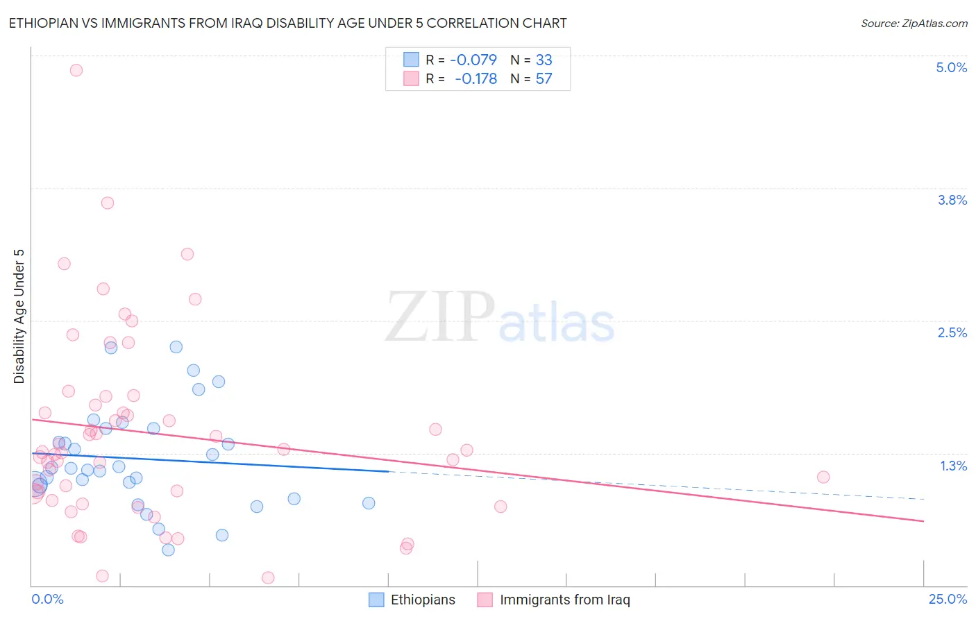 Ethiopian vs Immigrants from Iraq Disability Age Under 5