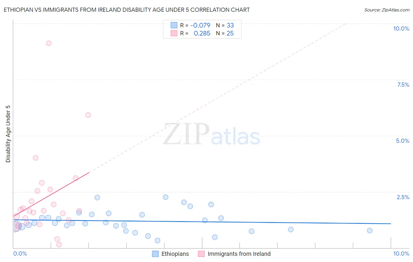 Ethiopian vs Immigrants from Ireland Disability Age Under 5