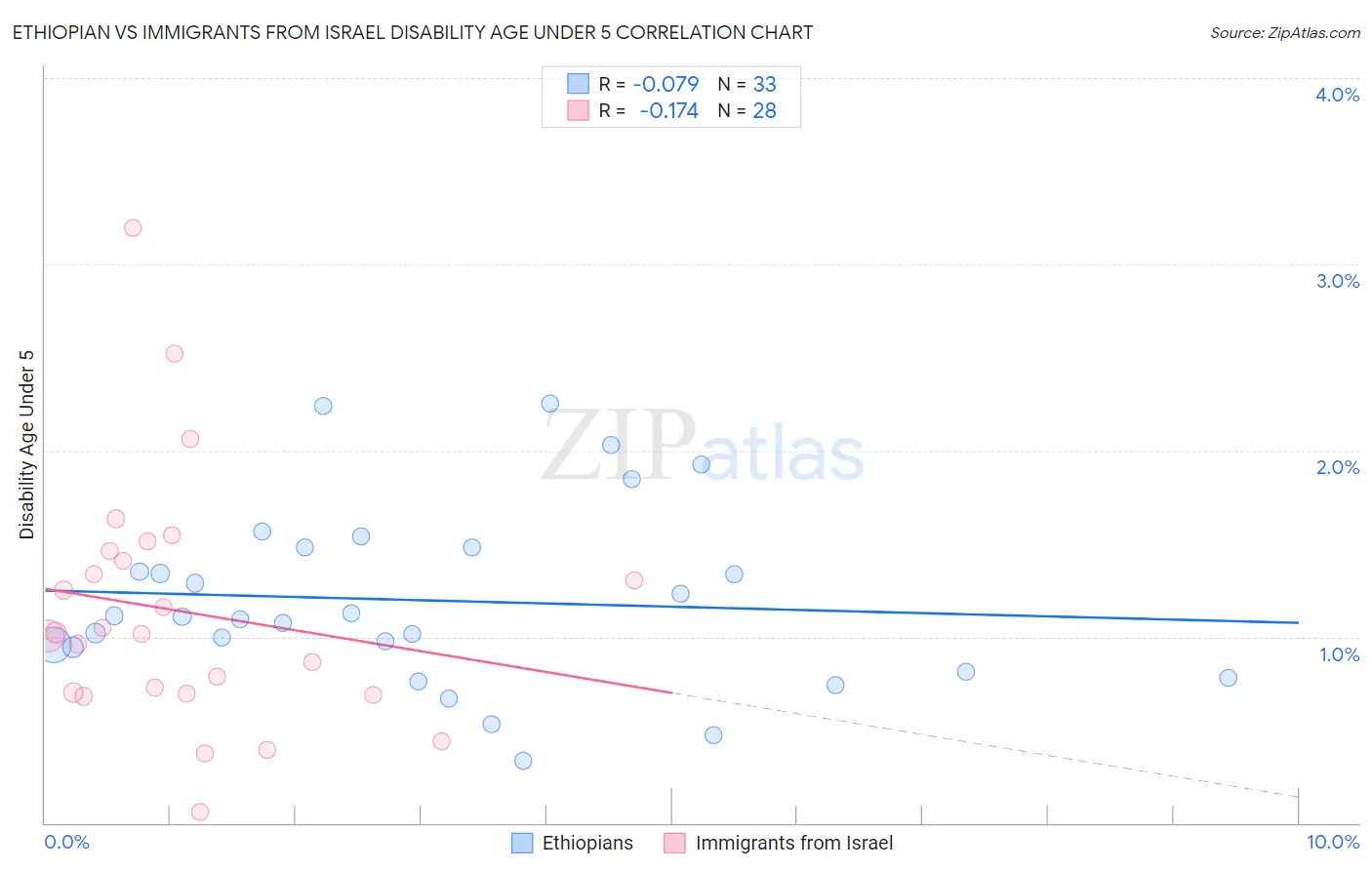 Ethiopian vs Immigrants from Israel Disability Age Under 5