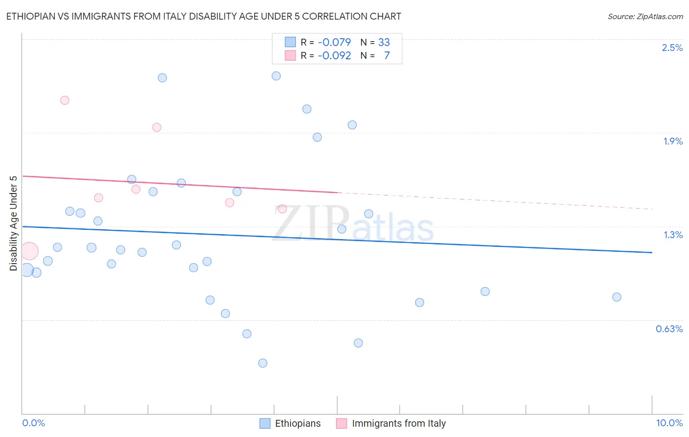Ethiopian vs Immigrants from Italy Disability Age Under 5