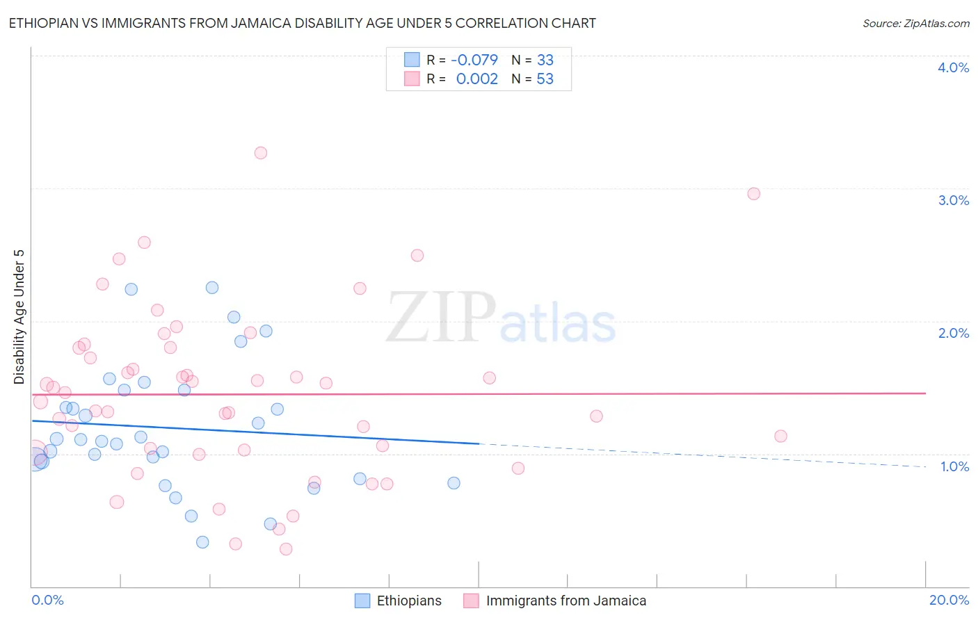 Ethiopian vs Immigrants from Jamaica Disability Age Under 5