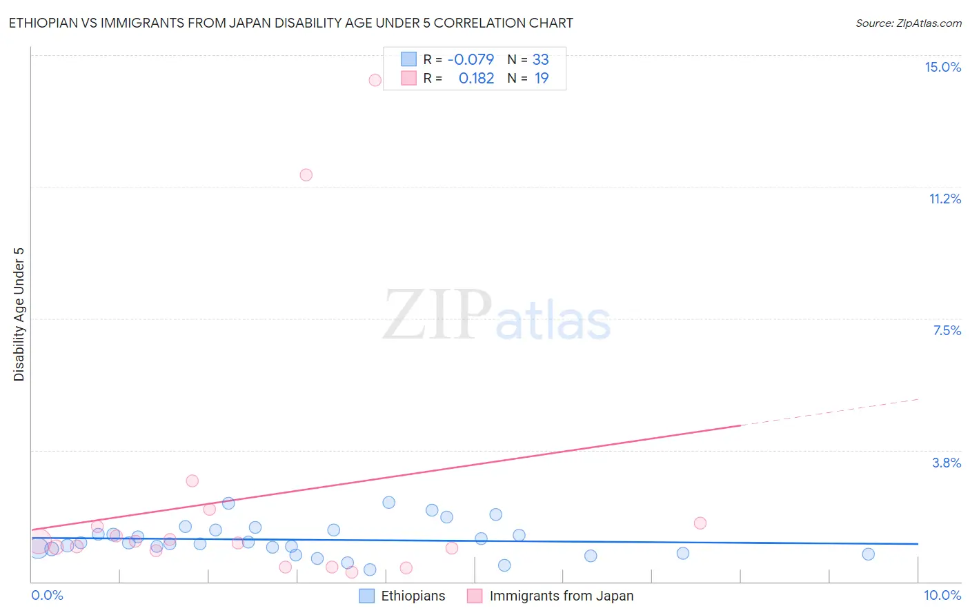 Ethiopian vs Immigrants from Japan Disability Age Under 5