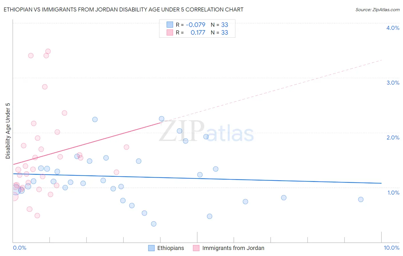 Ethiopian vs Immigrants from Jordan Disability Age Under 5