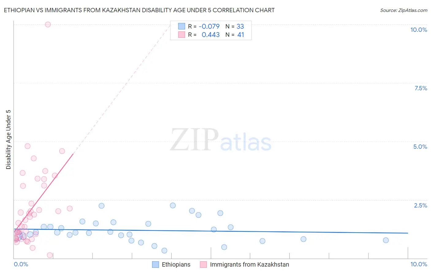 Ethiopian vs Immigrants from Kazakhstan Disability Age Under 5