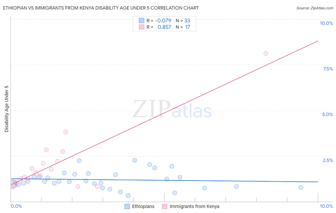Ethiopian vs Immigrants from Kenya Disability Age Under 5