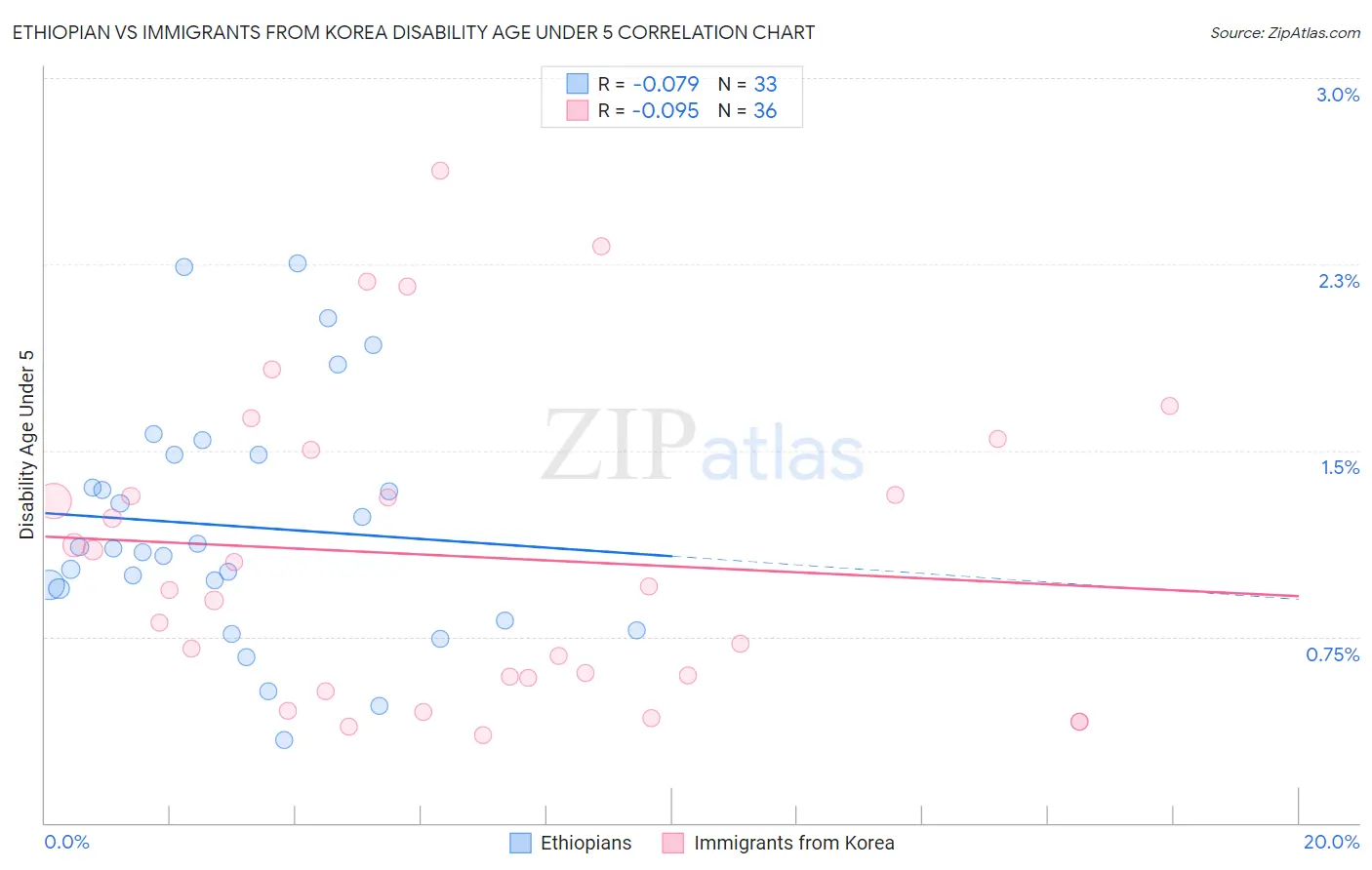 Ethiopian vs Immigrants from Korea Disability Age Under 5