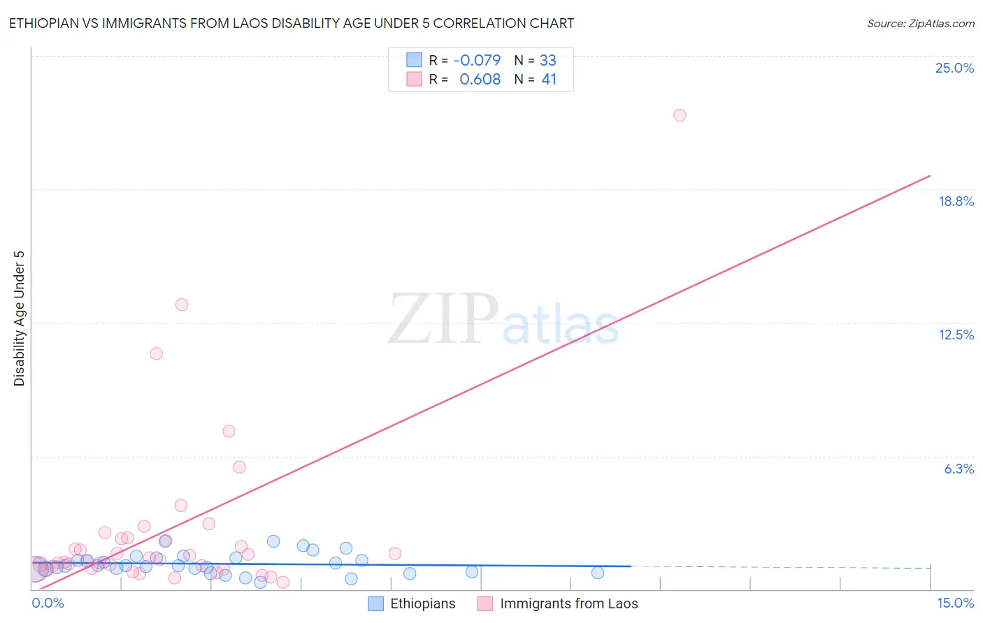 Ethiopian vs Immigrants from Laos Disability Age Under 5