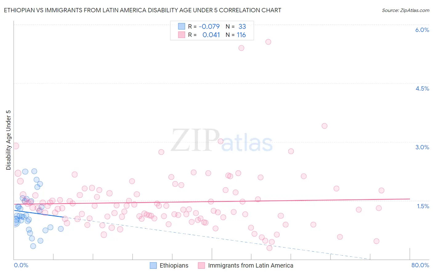 Ethiopian vs Immigrants from Latin America Disability Age Under 5