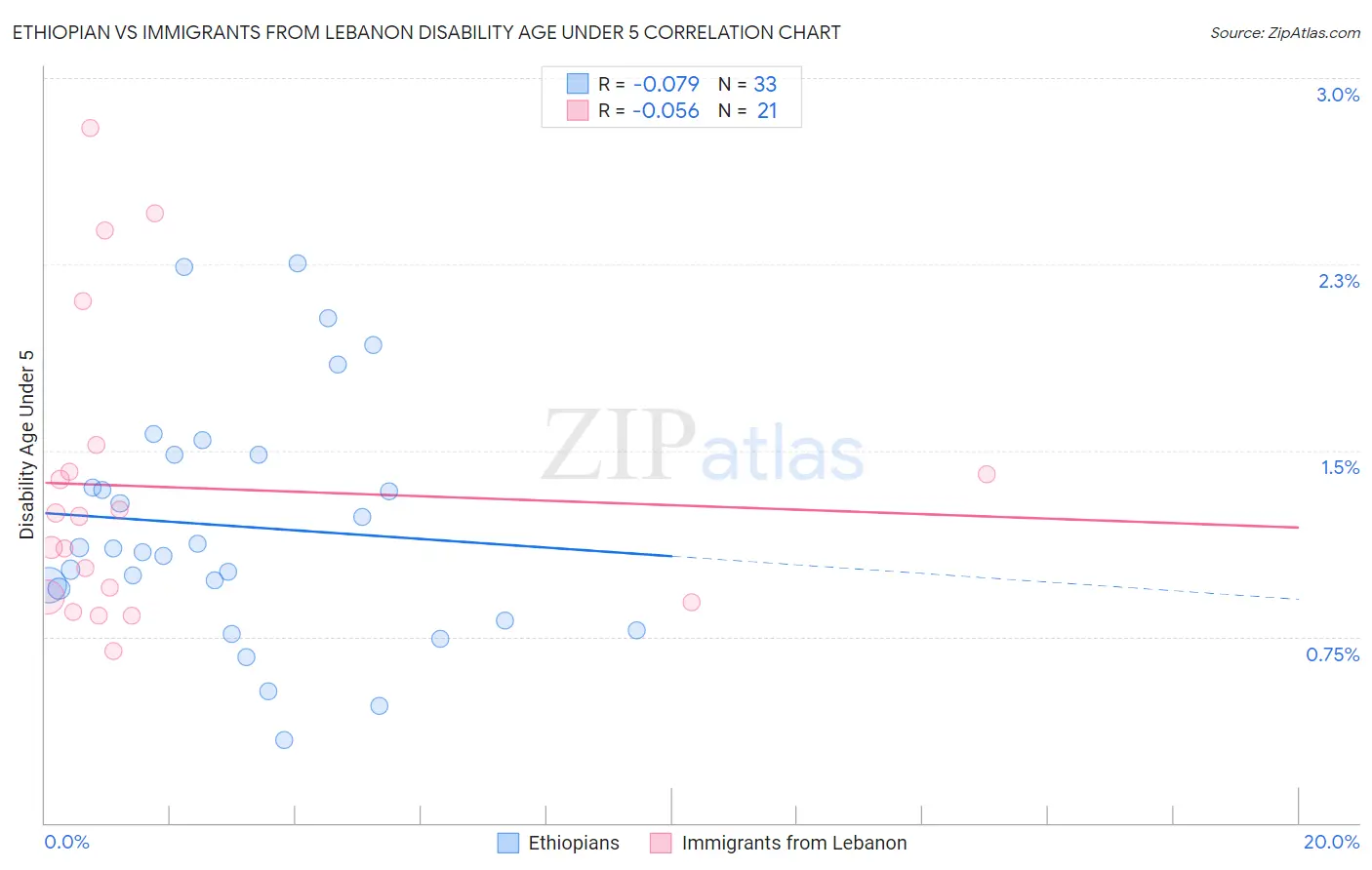 Ethiopian vs Immigrants from Lebanon Disability Age Under 5
