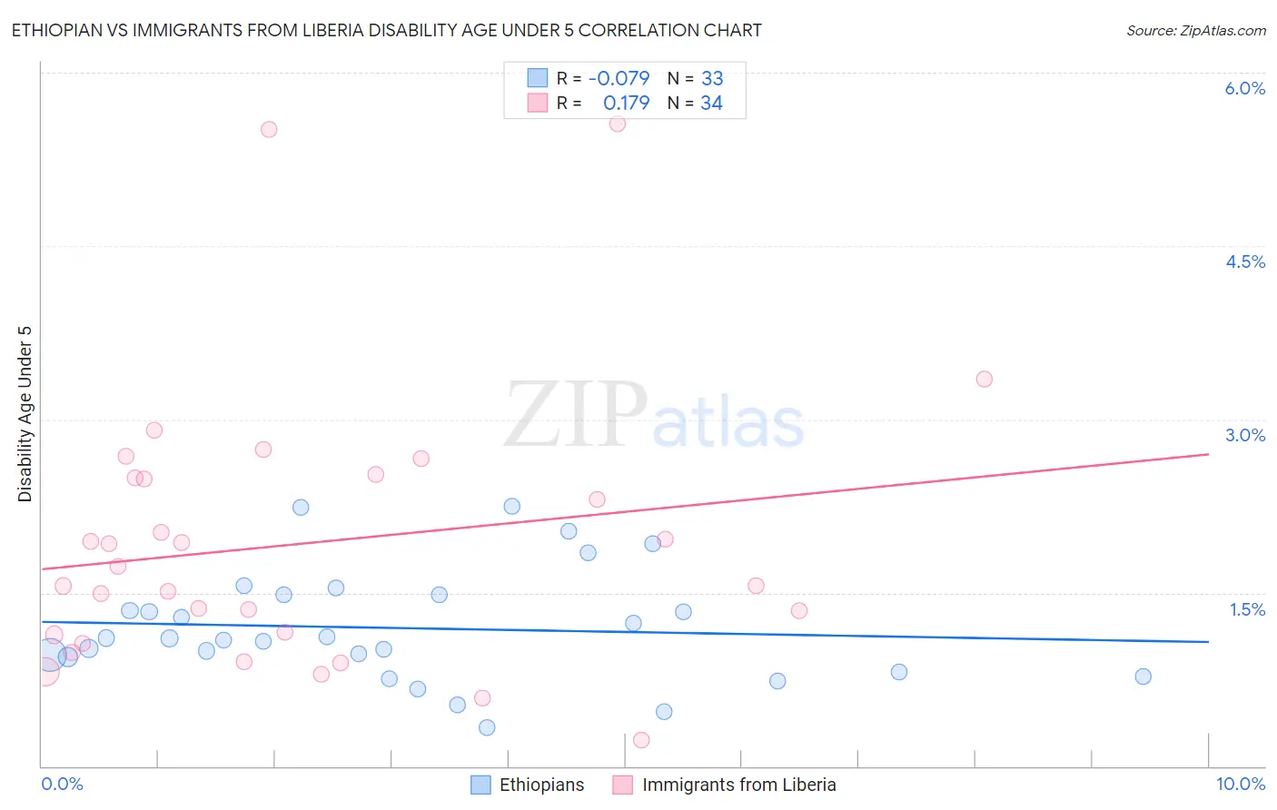 Ethiopian vs Immigrants from Liberia Disability Age Under 5