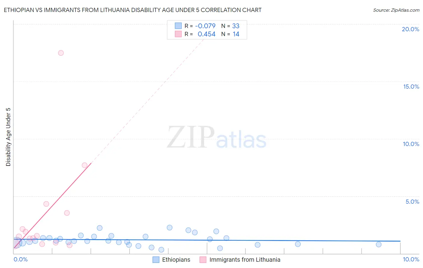 Ethiopian vs Immigrants from Lithuania Disability Age Under 5