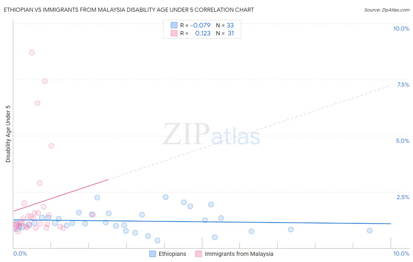 Ethiopian vs Immigrants from Malaysia Disability Age Under 5