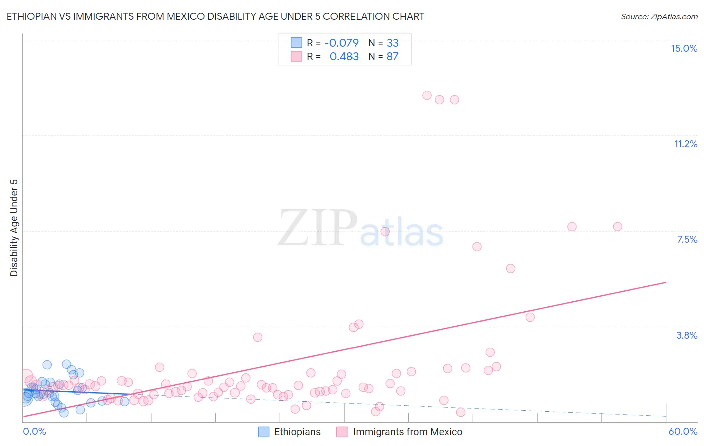 Ethiopian vs Immigrants from Mexico Disability Age Under 5
