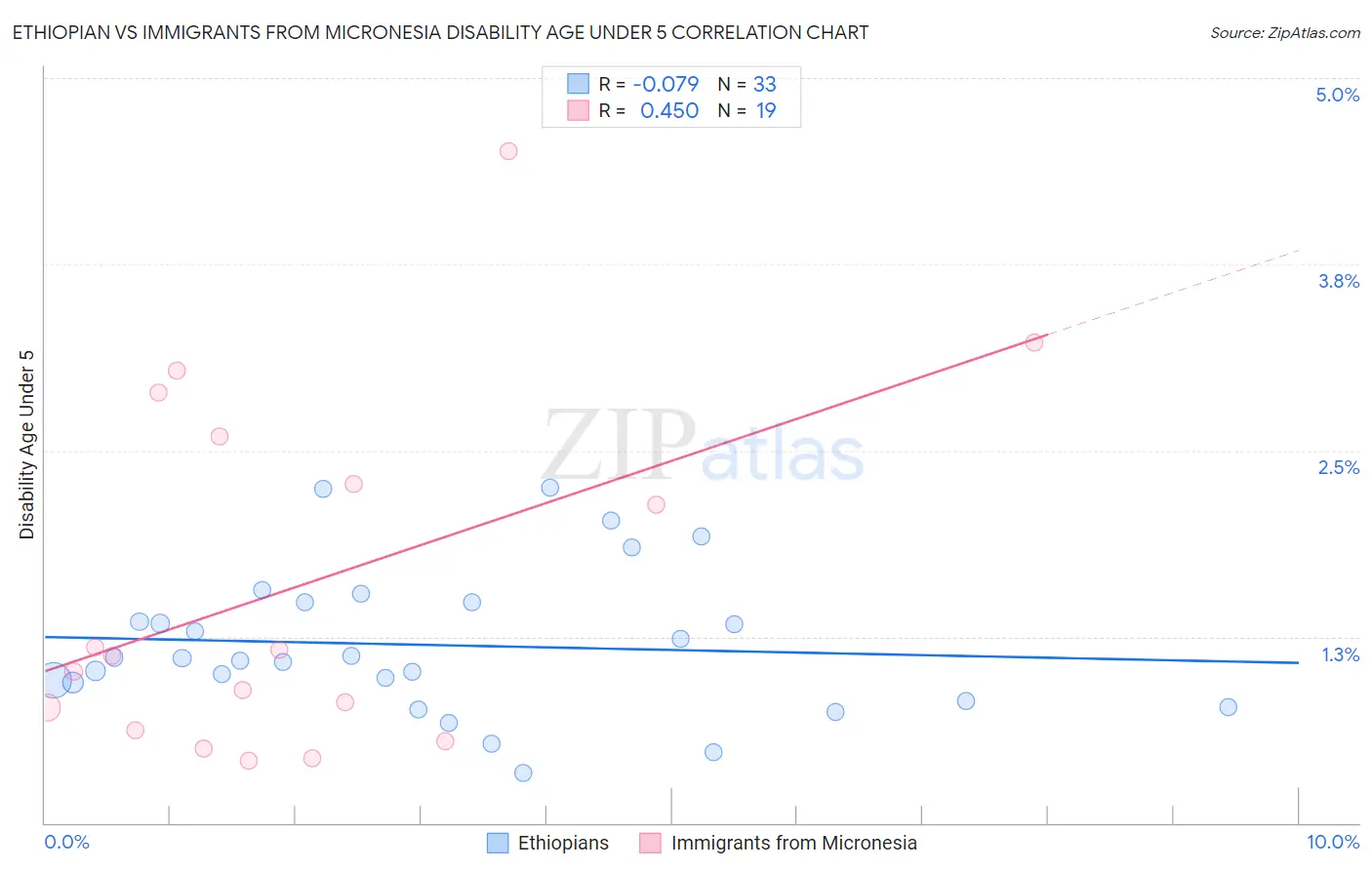 Ethiopian vs Immigrants from Micronesia Disability Age Under 5