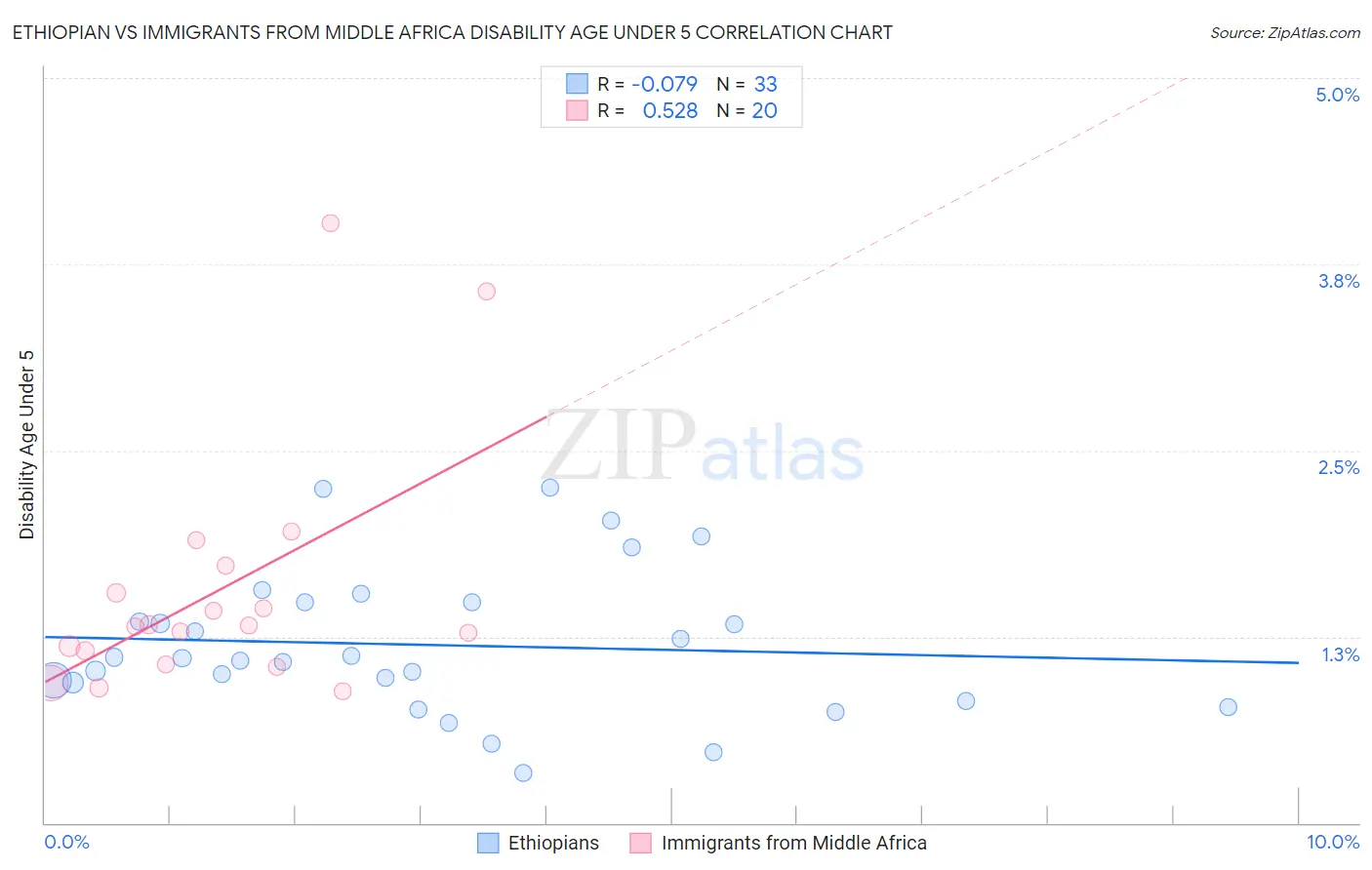 Ethiopian vs Immigrants from Middle Africa Disability Age Under 5