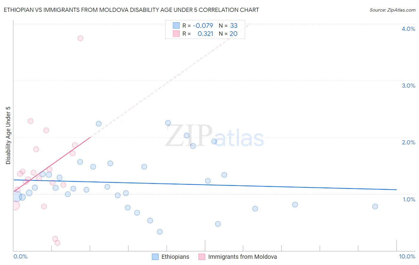 Ethiopian vs Immigrants from Moldova Disability Age Under 5