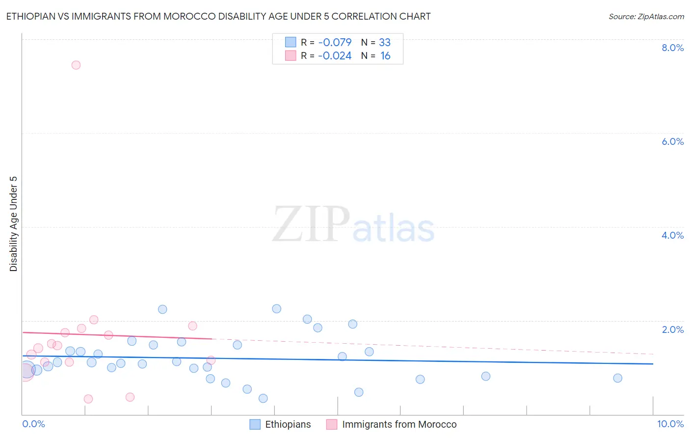 Ethiopian vs Immigrants from Morocco Disability Age Under 5