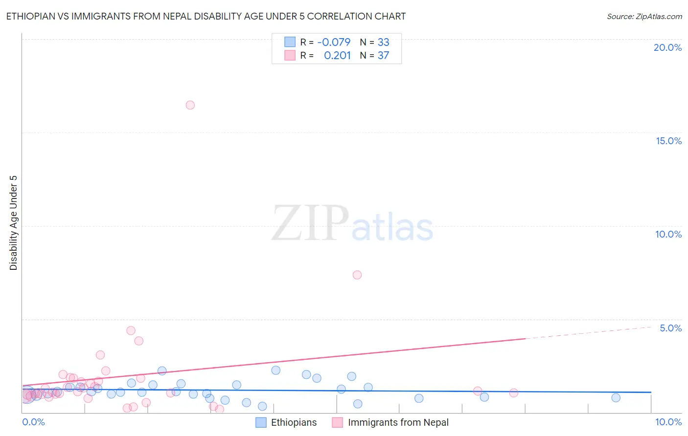 Ethiopian vs Immigrants from Nepal Disability Age Under 5